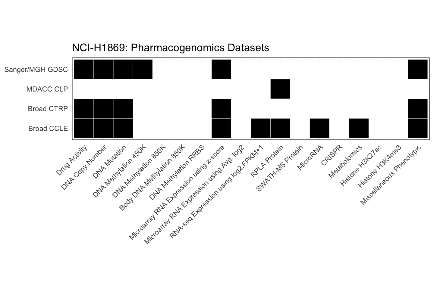 Cell Line NCI-H1869 Available Pharmacogenomics Datasets