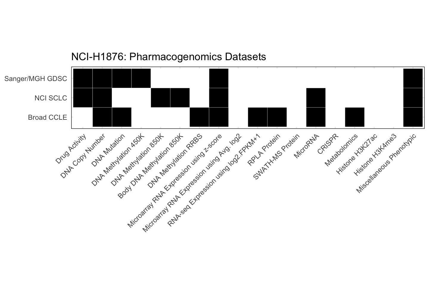 Cell Line NCI-H1876 Available Pharmacogenomics Datasets