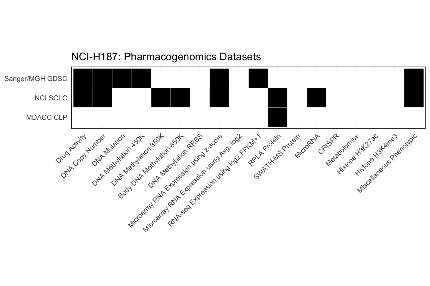 Cell Line NCI-H187 Available Pharmacogenomics Datasets