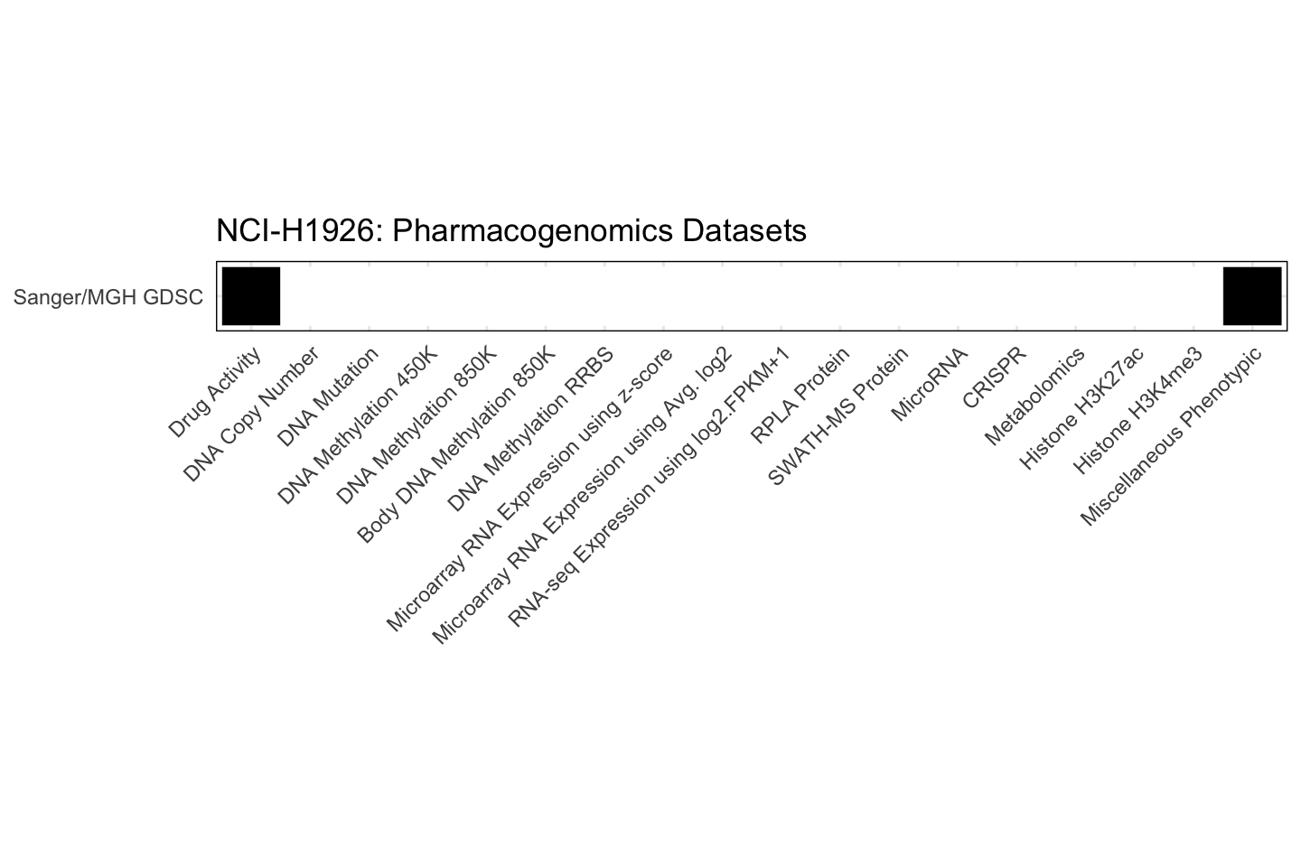 Cell Line NCI-H1926 Available Pharmacogenomics Datasets