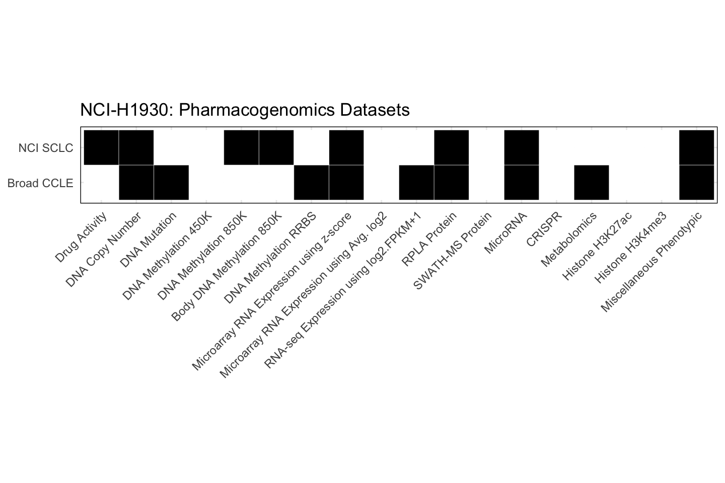 Cell Line NCI-H1930 Available Pharmacogenomics Datasets