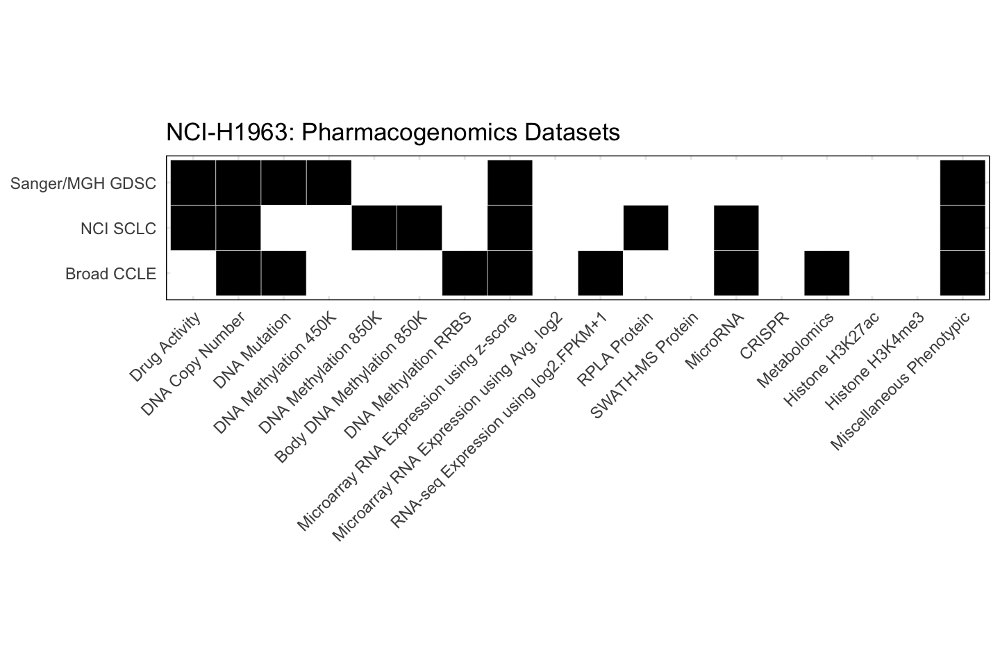 Cell Line NCI-H1963 Available Pharmacogenomics Datasets