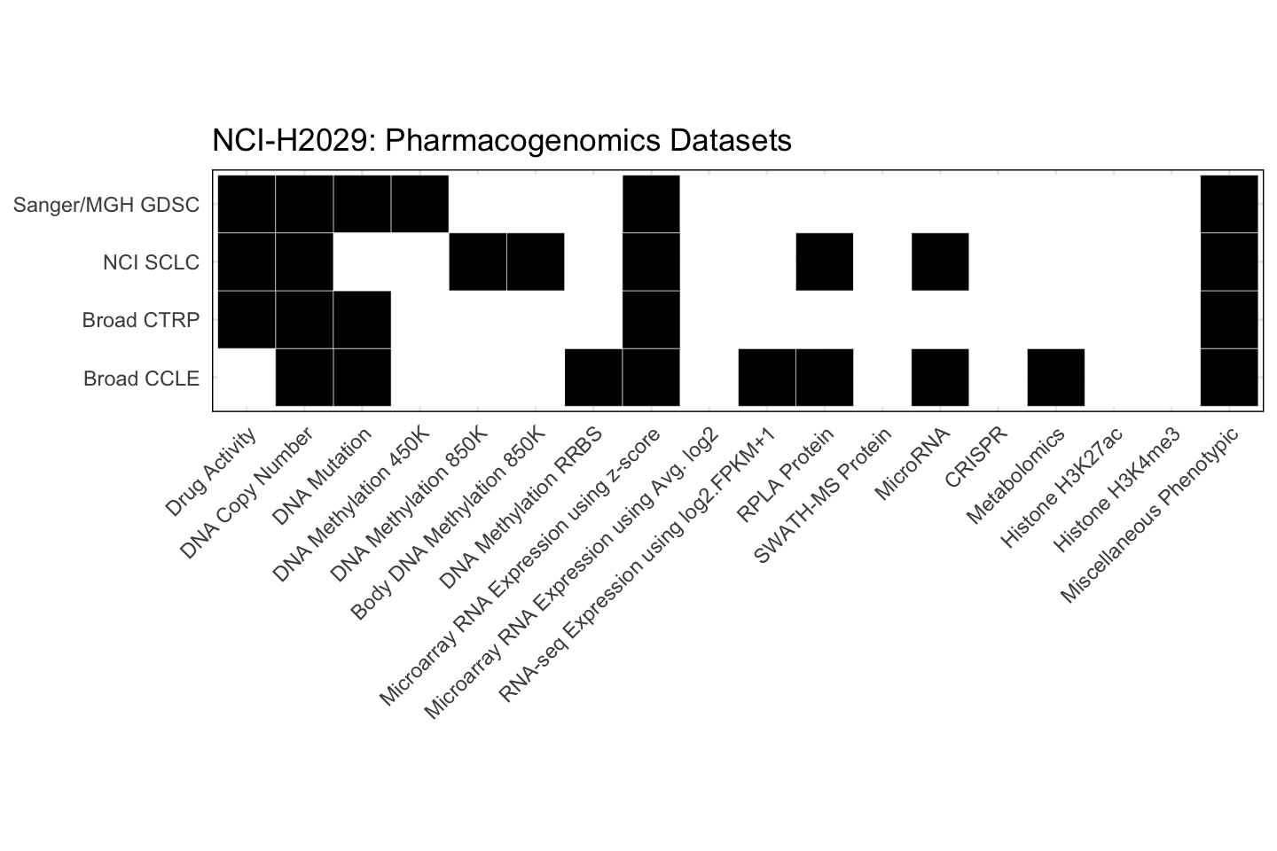 Cell Line NCI-H2029 Available Pharmacogenomics Datasets