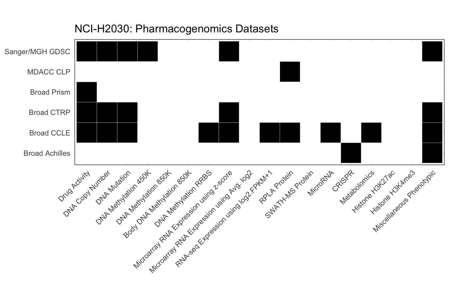 Cell Line NCI-H2030 Available Pharmacogenomics Datasets