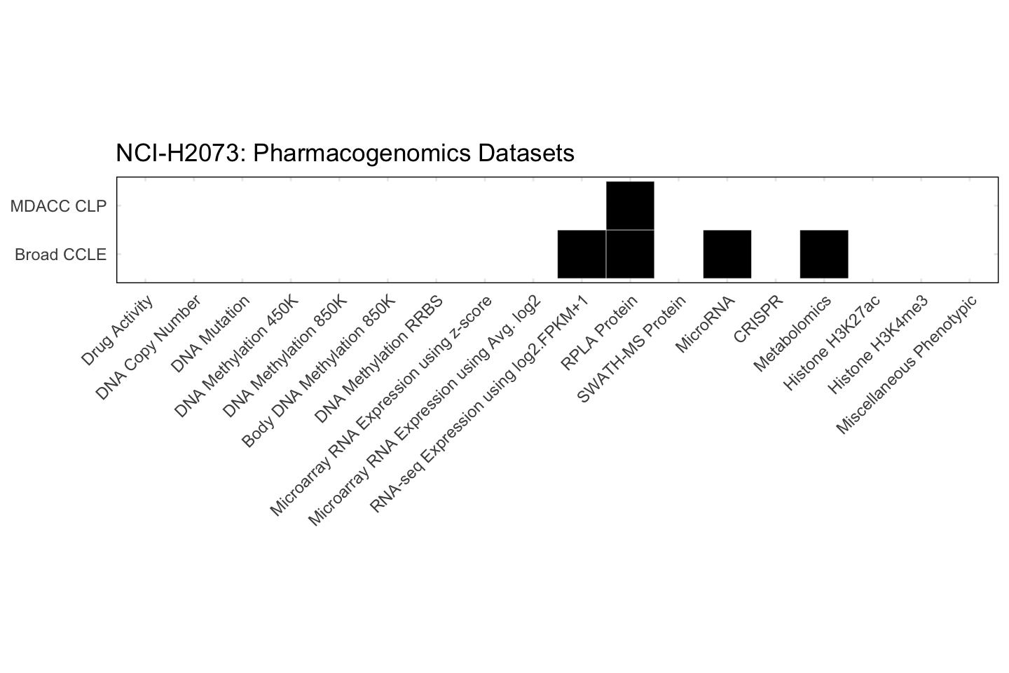 Cell Line NCI-H2073 Available Pharmacogenomics Datasets
