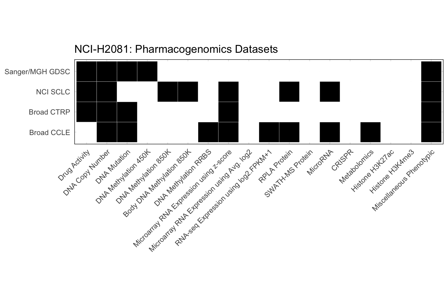Cell Line NCI-H2081 Available Pharmacogenomics Datasets
