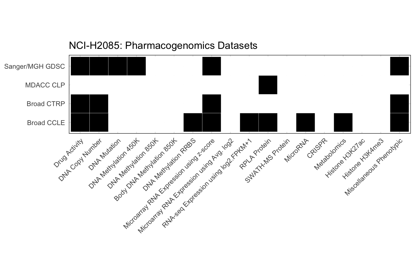 Cell Line NCI-H2085 Available Pharmacogenomics Datasets