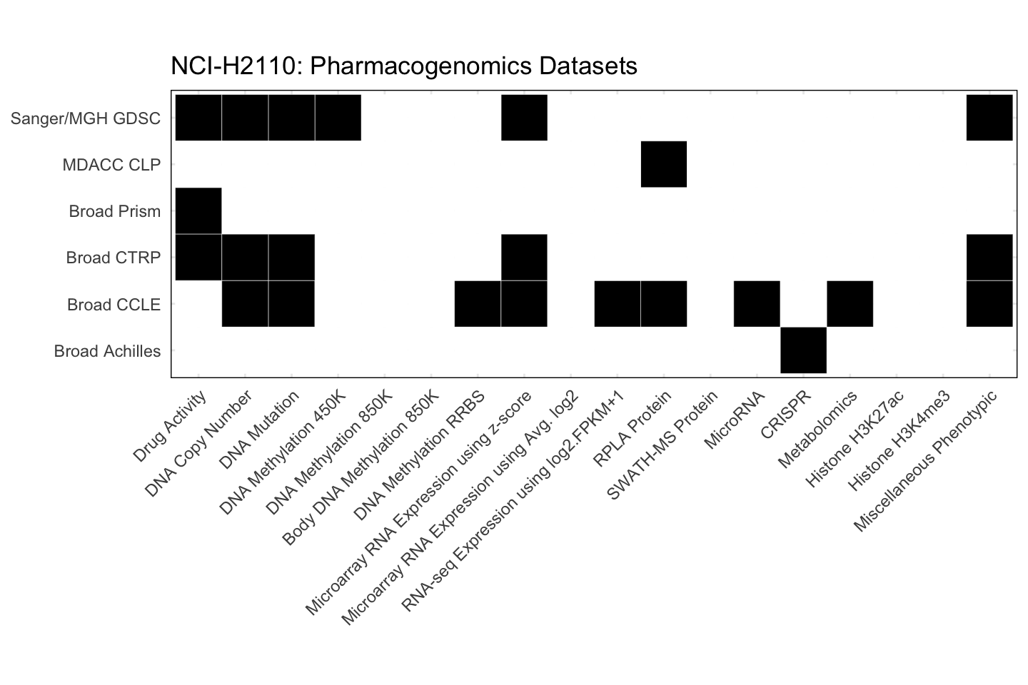 Cell Line NCI-H2110 Available Pharmacogenomics Datasets