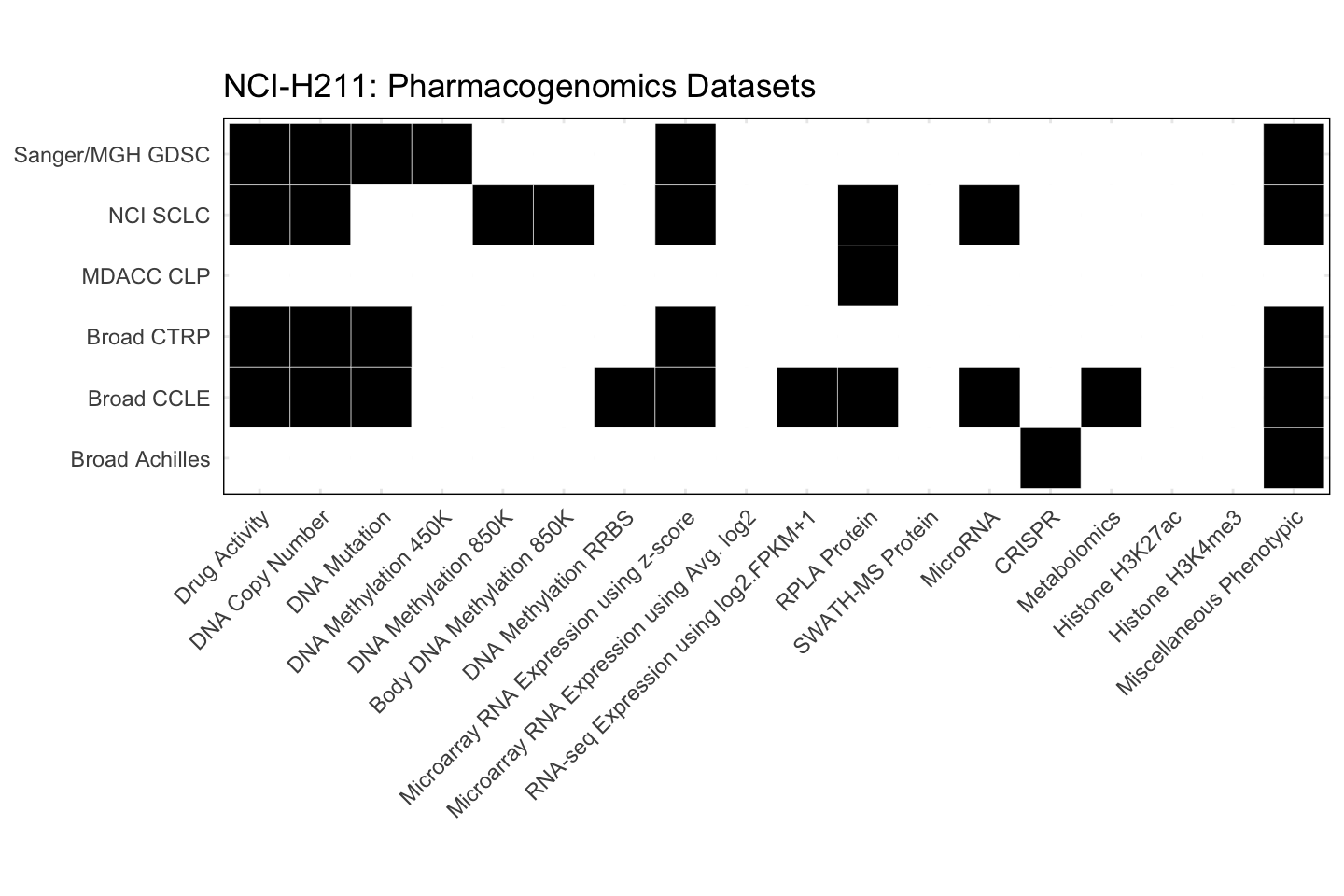 Cell Line NCI-H211 Available Pharmacogenomics Datasets