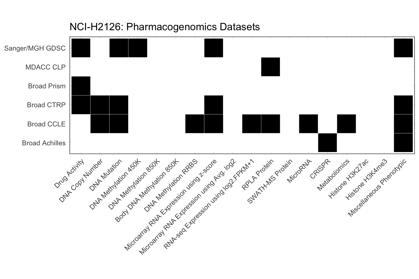 Cell Line NCI-H2126 Available Pharmacogenomics Datasets
