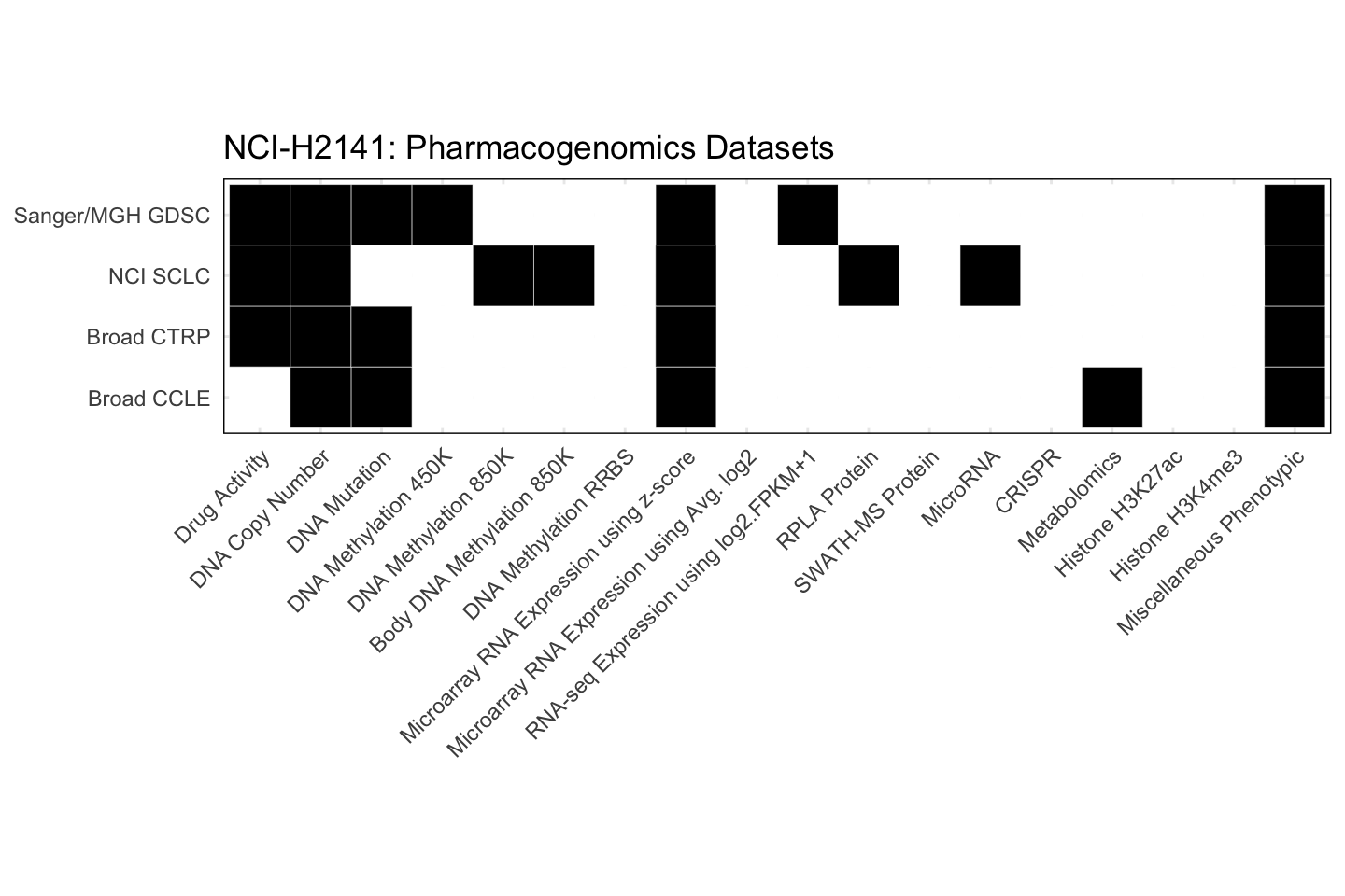 Cell Line NCI-H2141 Available Pharmacogenomics Datasets