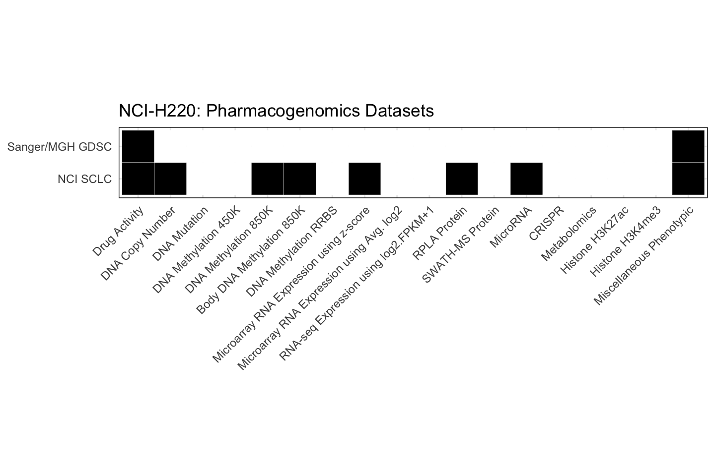 Cell Line NCI-H220 Available Pharmacogenomics Datasets
