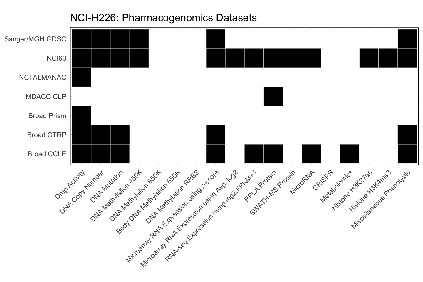 Cell Line NCI-H226 Available Pharmacogenomics Datasets