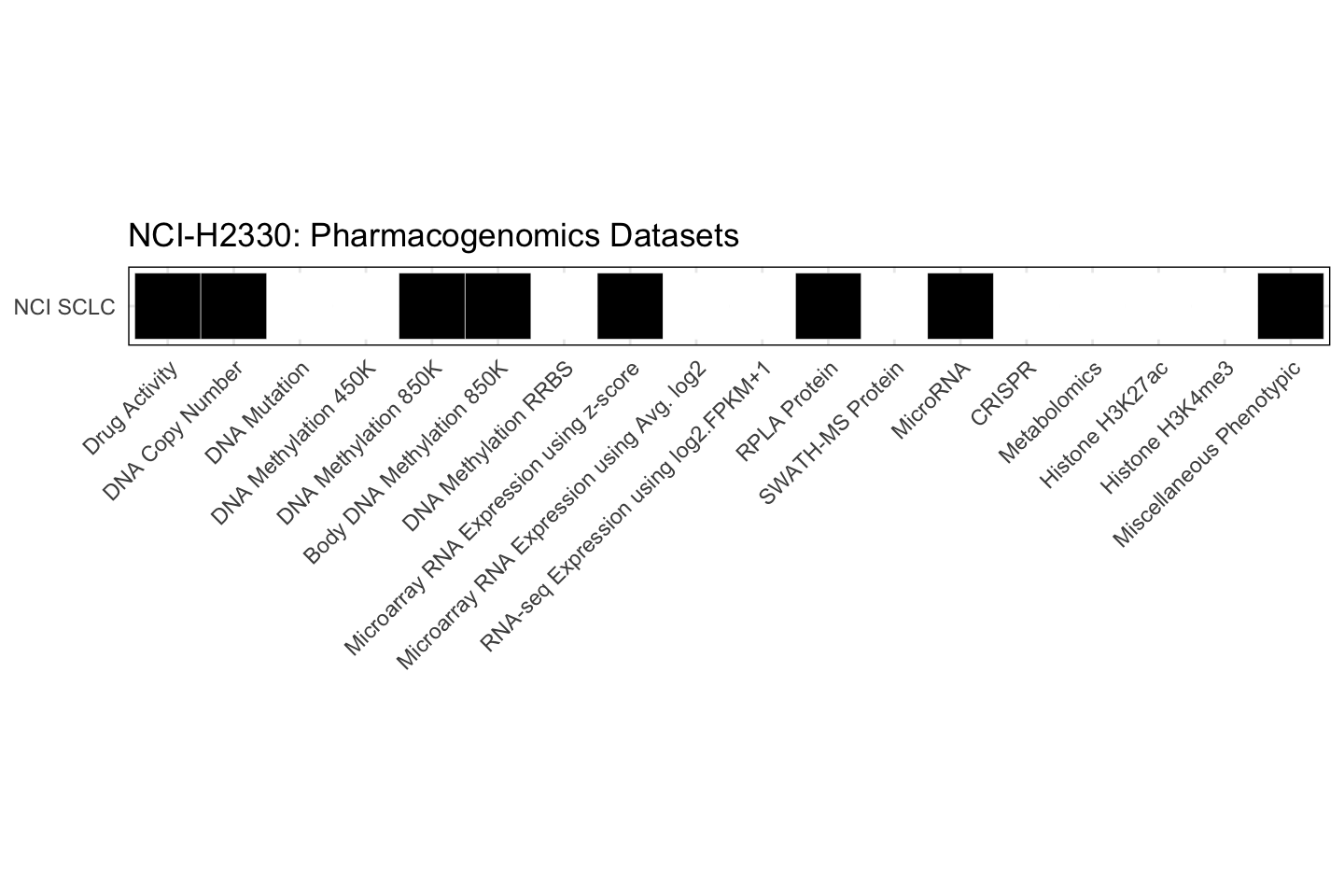Cell Line NCI-H2330 Available Pharmacogenomics Datasets