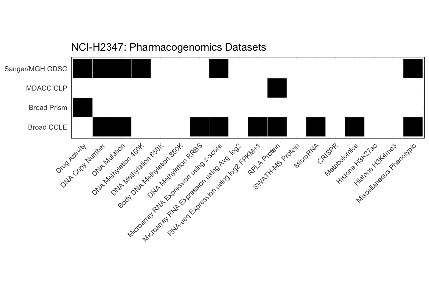 Cell Line NCI-H2347 Available Pharmacogenomics Datasets