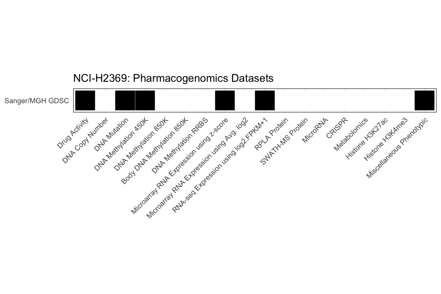 Cell Line NCI-H2369 Available Pharmacogenomics Datasets