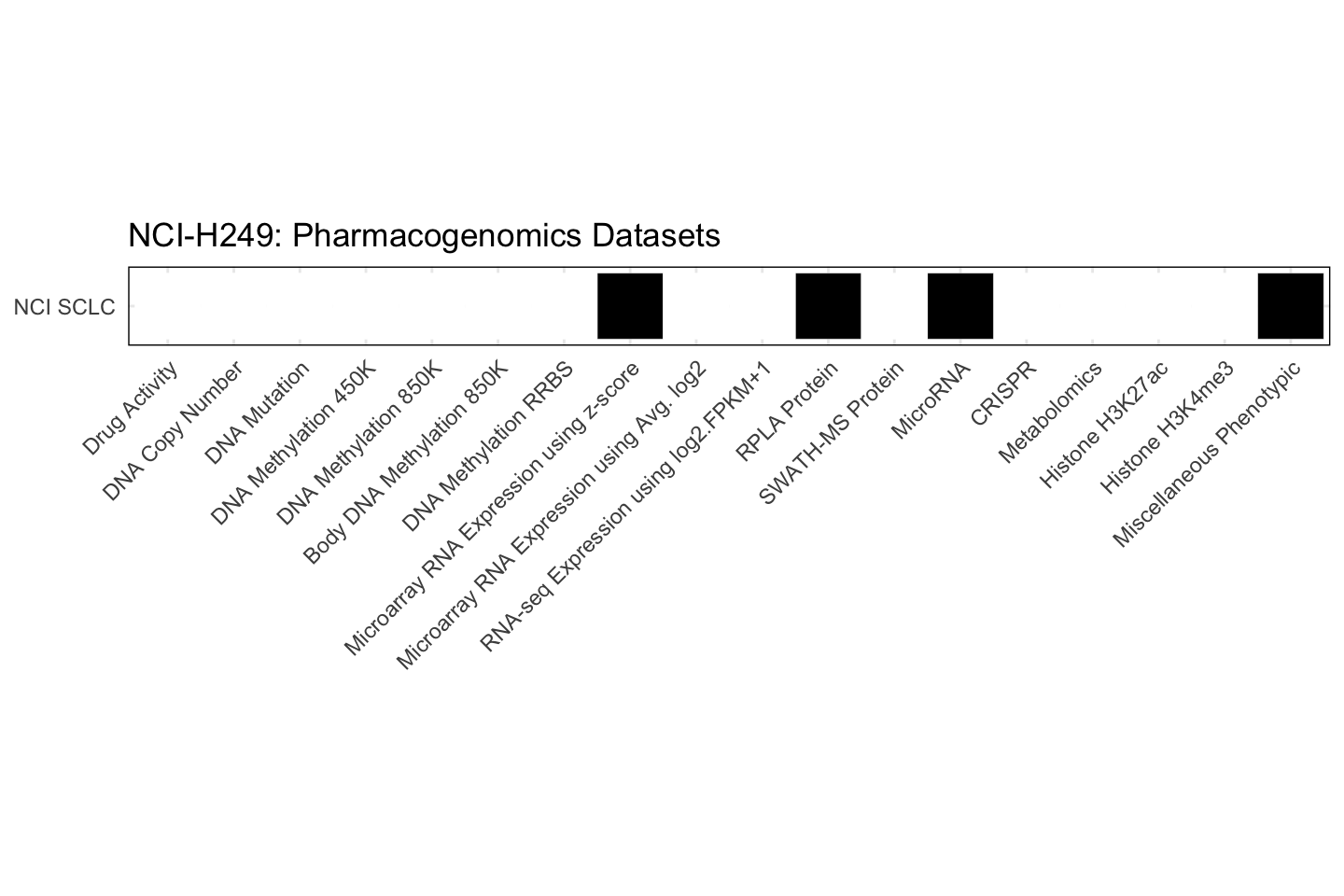 Cell Line NCI-H249 Available Pharmacogenomics Datasets