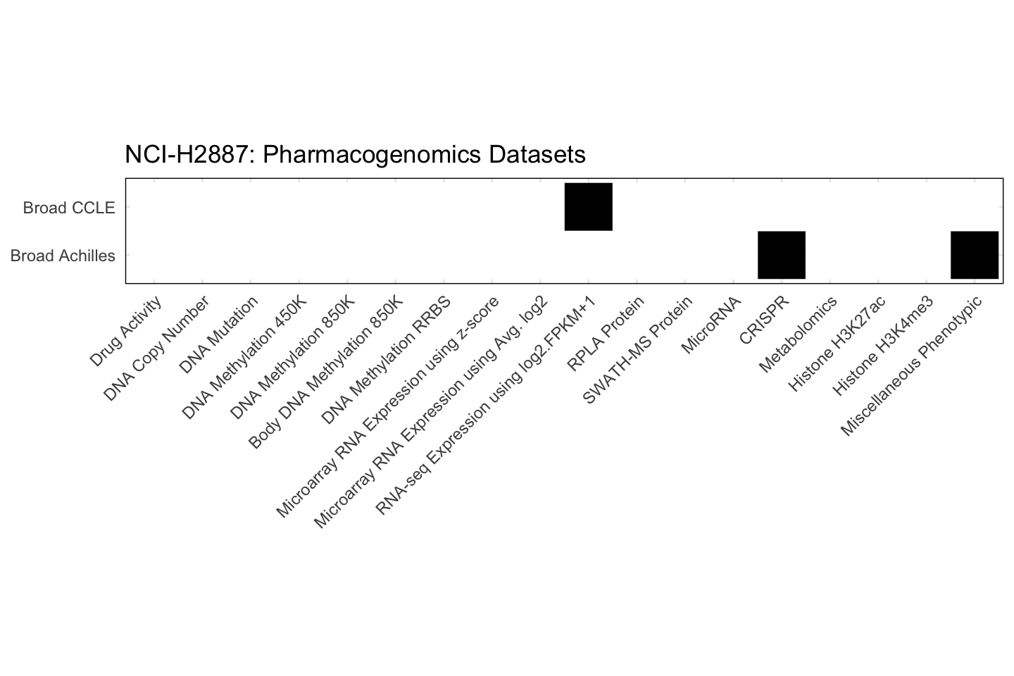 Cell Line NCI-H2887 Available Pharmacogenomics Datasets