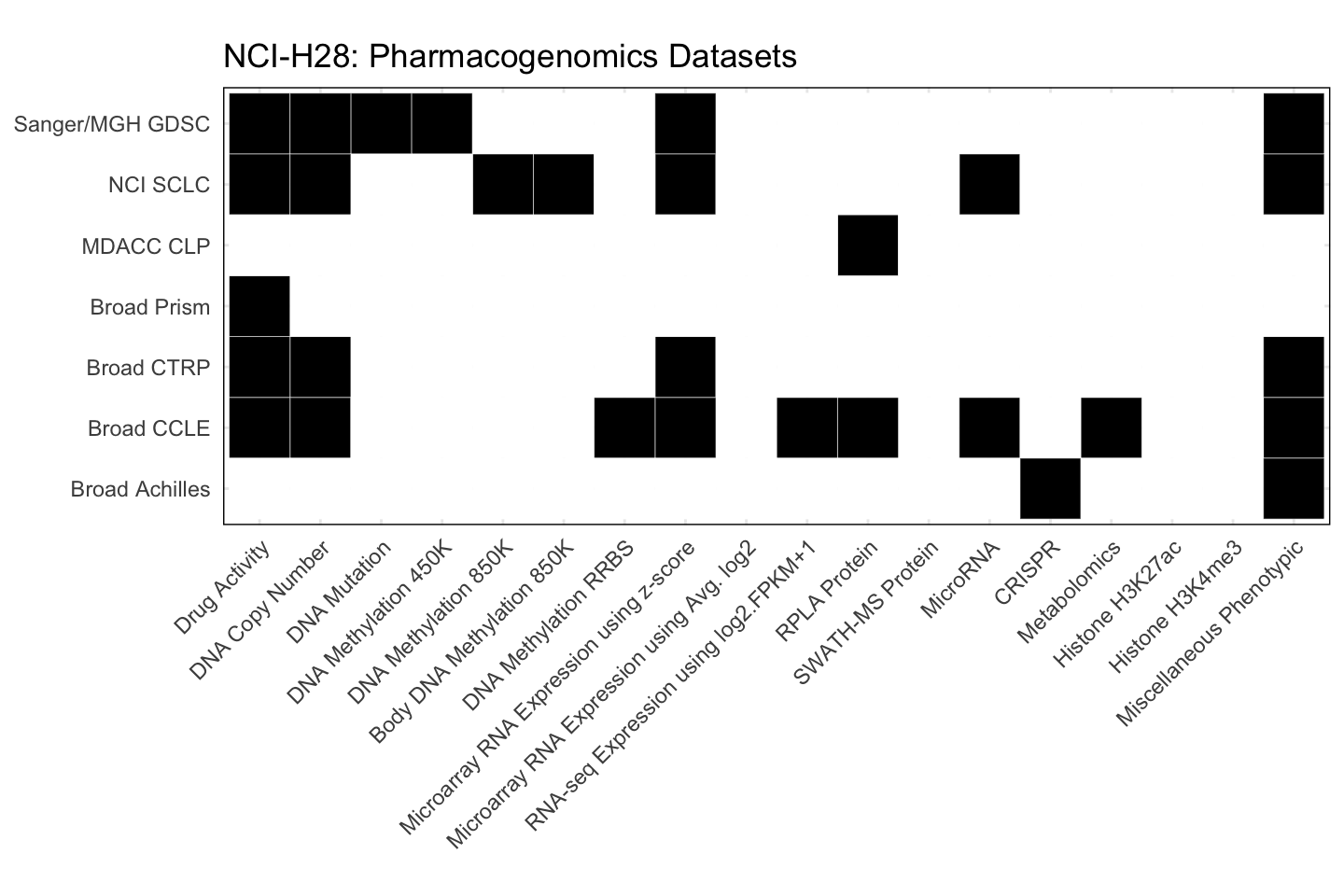 Cell Line NCI-H28 Available Pharmacogenomics Datasets