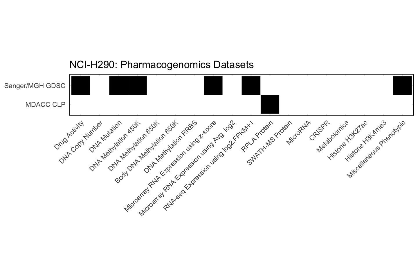 Cell Line NCI-H290 Available Pharmacogenomics Datasets