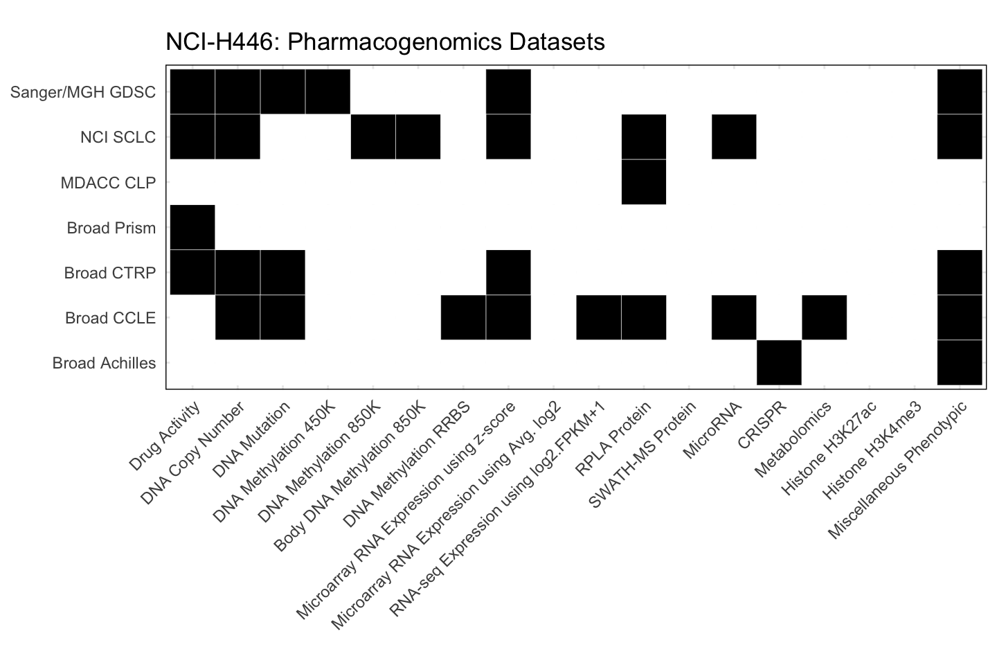 Cell Line NCI-H446 Available Pharmacogenomics Datasets
