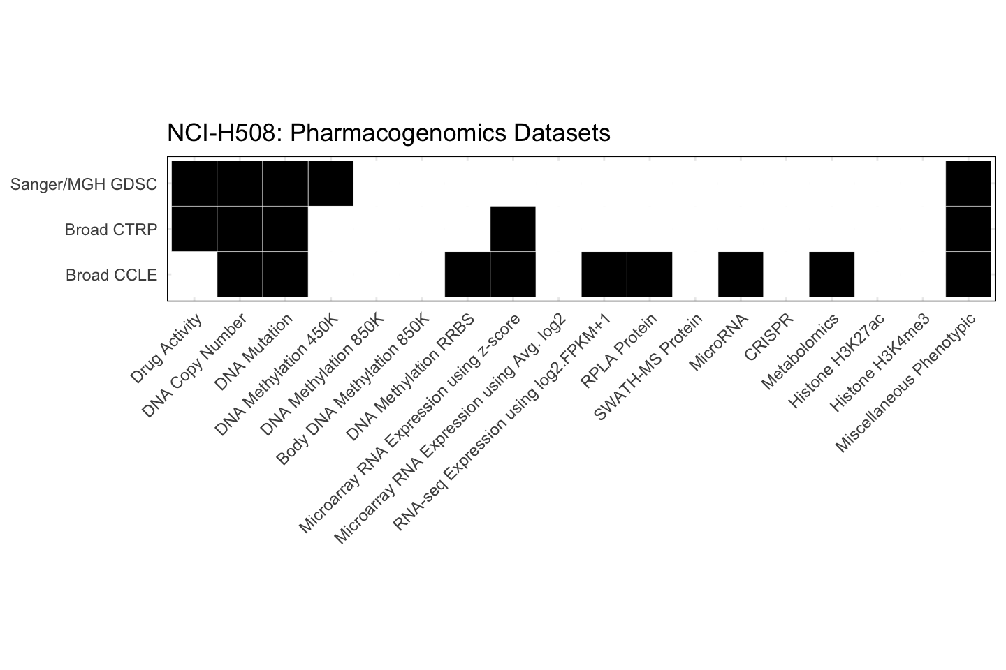 Cell Line NCI-H508 Available Pharmacogenomics Datasets