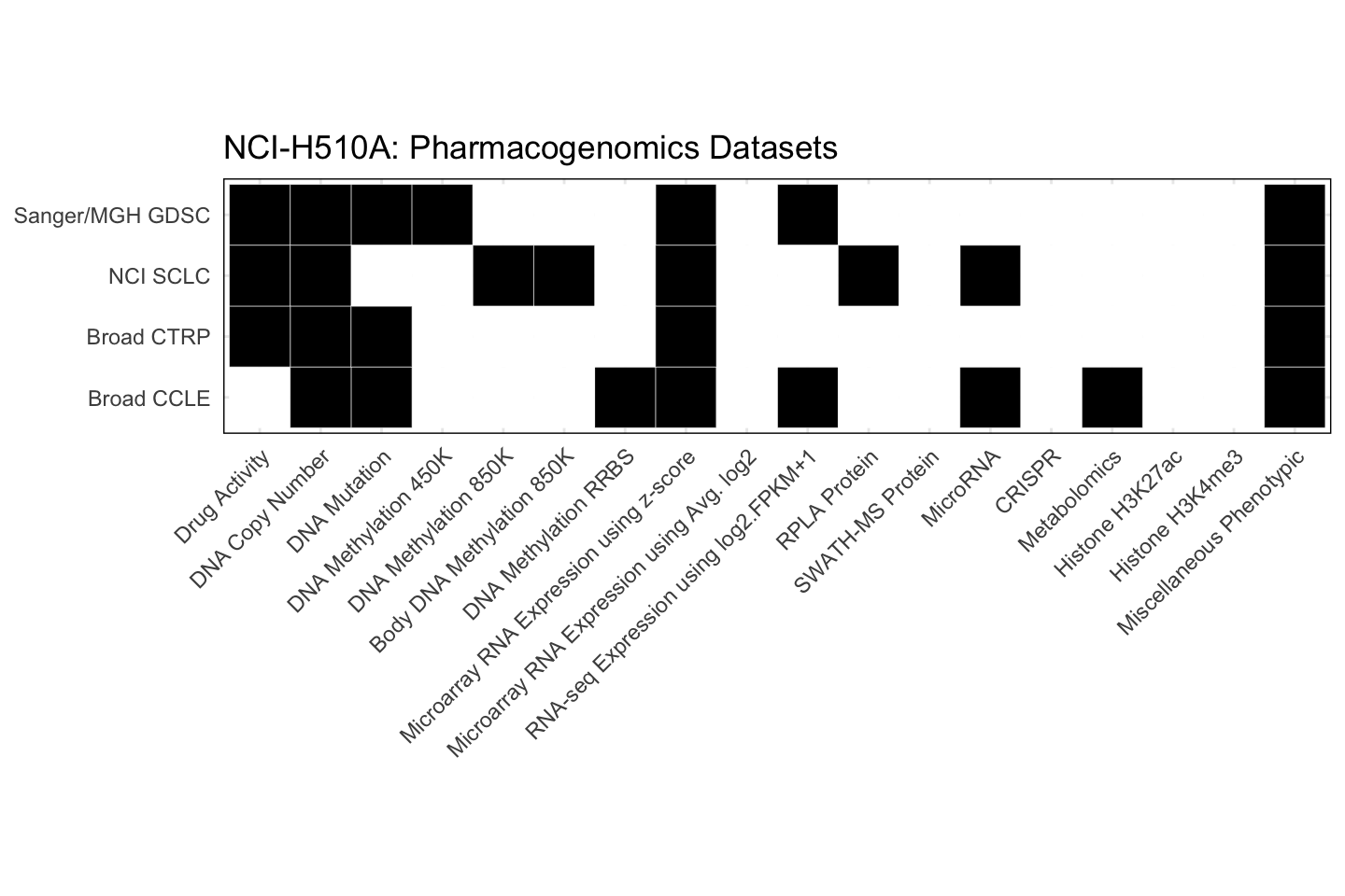 Cell Line NCI-H510A Available Pharmacogenomics Datasets