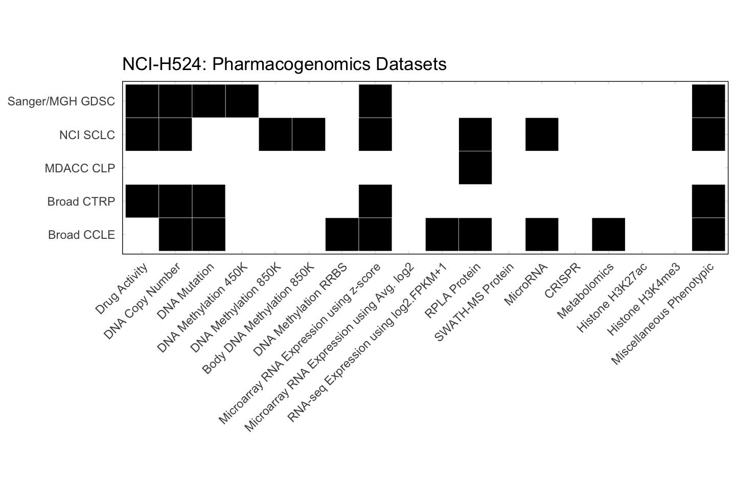 Cell Line NCI-H524 Available Pharmacogenomics Datasets