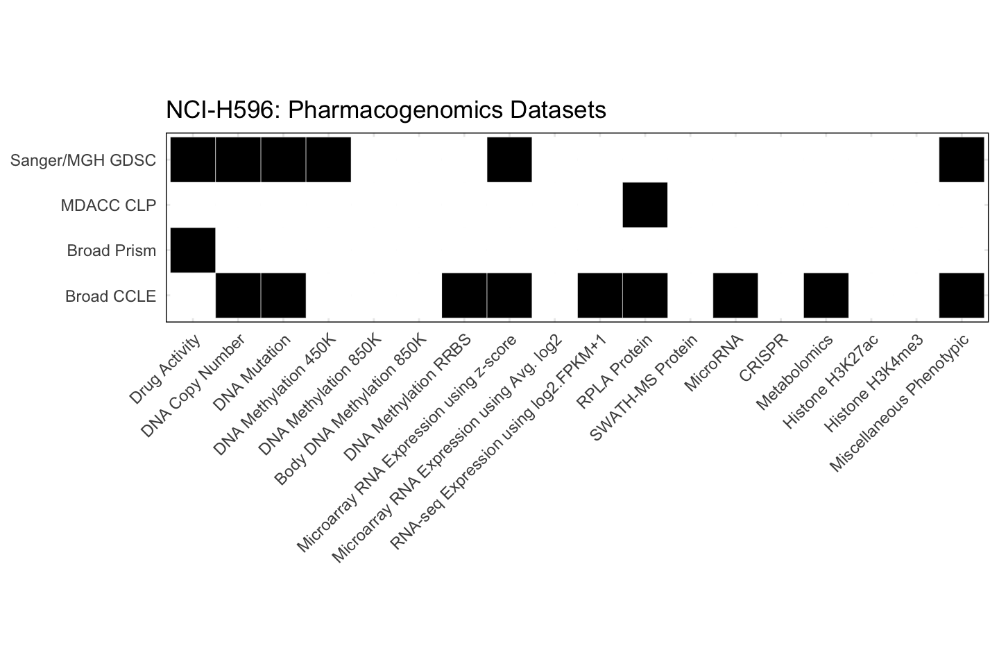 Cell Line NCI-H596 Available Pharmacogenomics Datasets