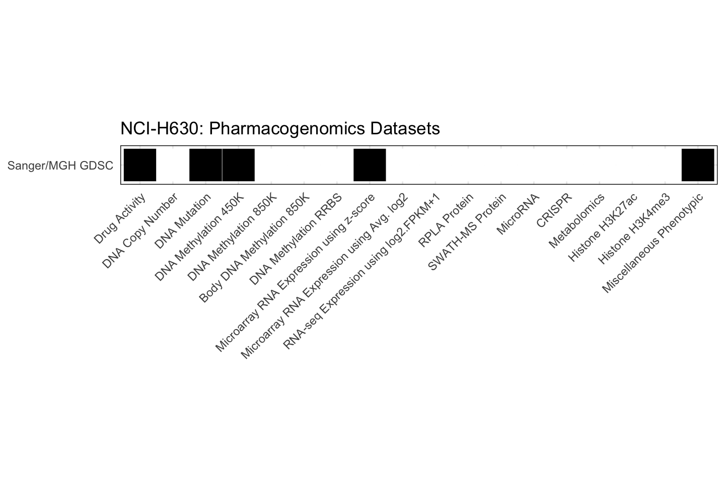 Cell Line NCI-H630 Available Pharmacogenomics Datasets
