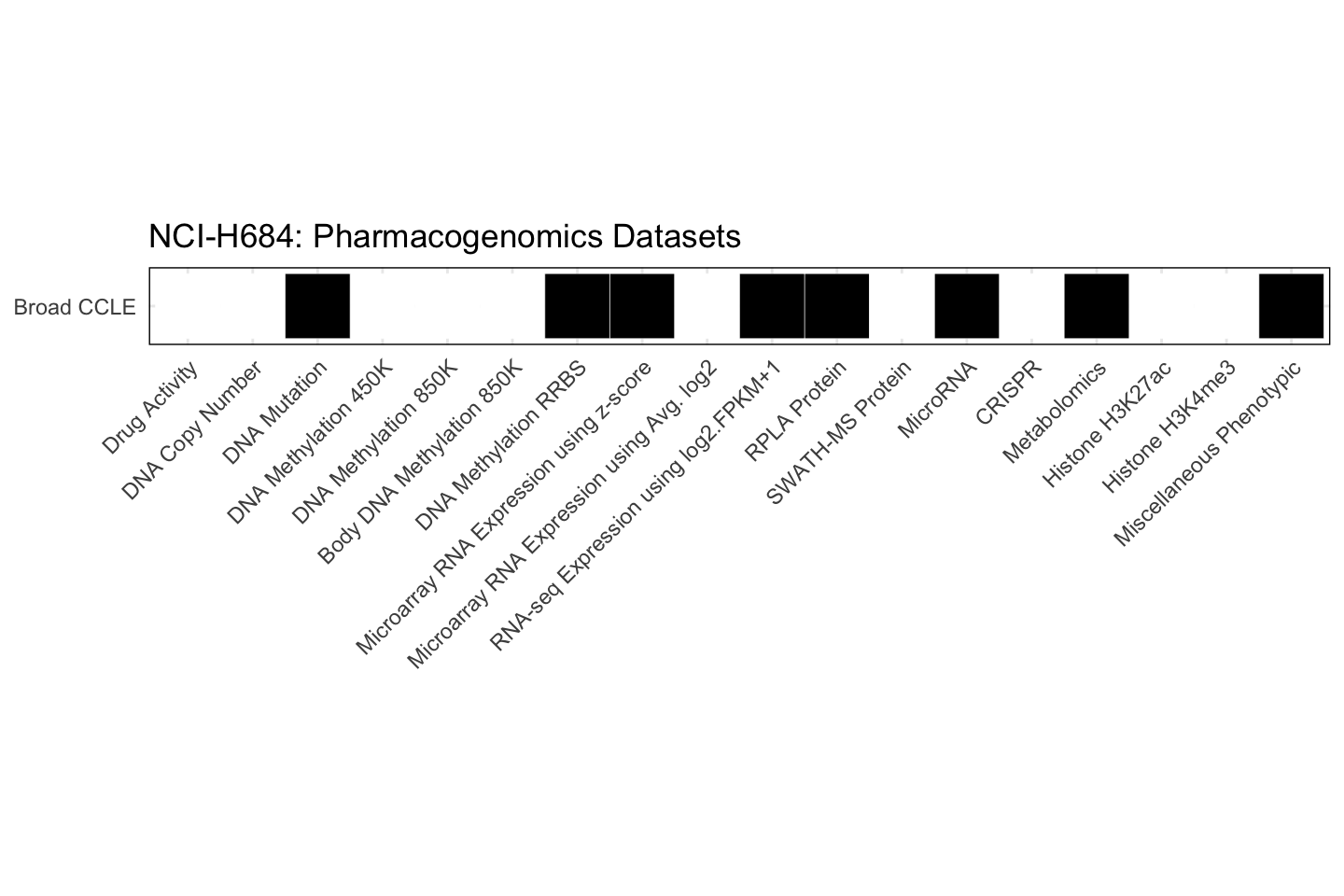 Cell Line NCI-H684 Available Pharmacogenomics Datasets