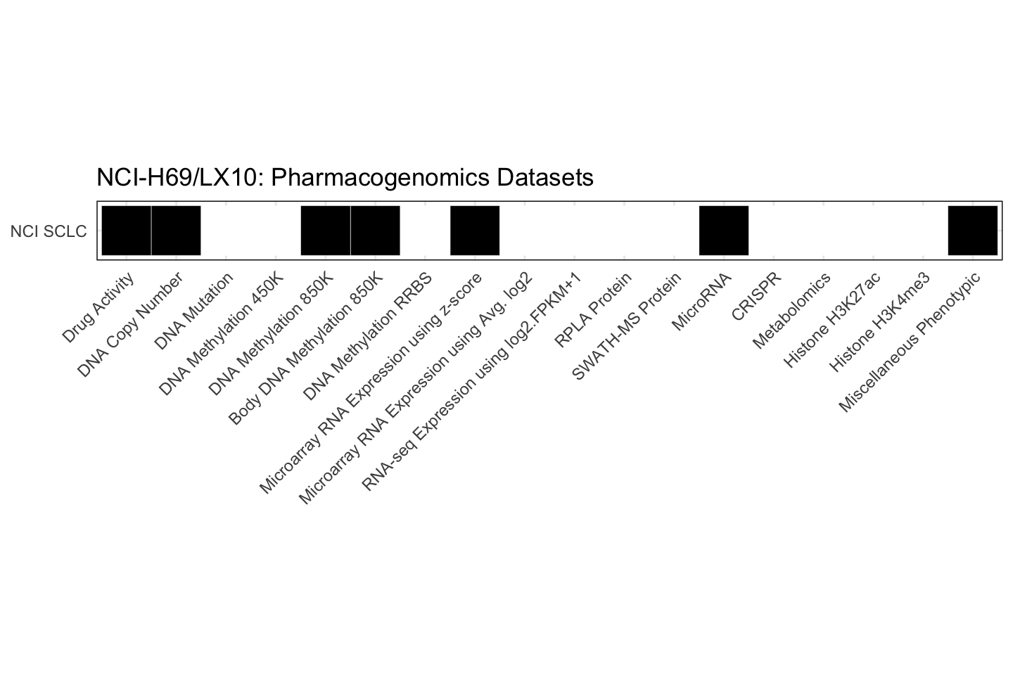 Cell Line NCI-H69/LX10 Available Pharmacogenomics Datasets