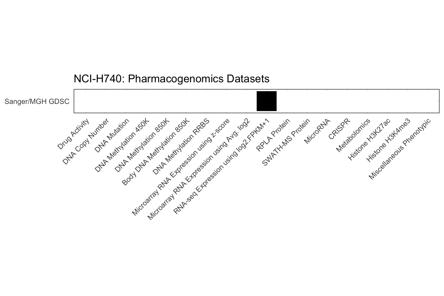 Cell Line NCI-H740 Available Pharmacogenomics Datasets