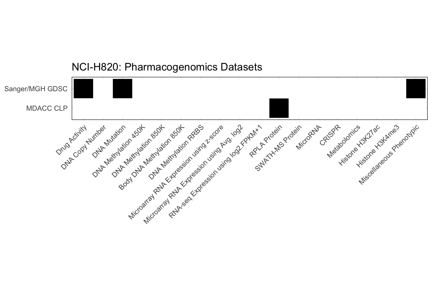 Cell Line NCI-H820 Available Pharmacogenomics Datasets