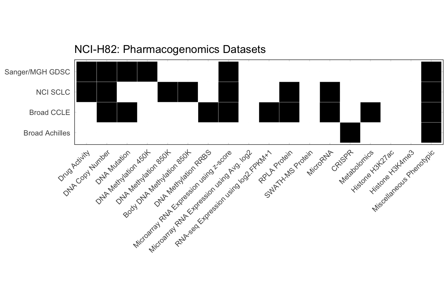 Cell Line NCI-H82 Available Pharmacogenomics Datasets