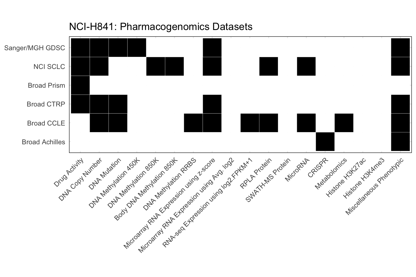 Cell Line NCI-H841 Available Pharmacogenomics Datasets