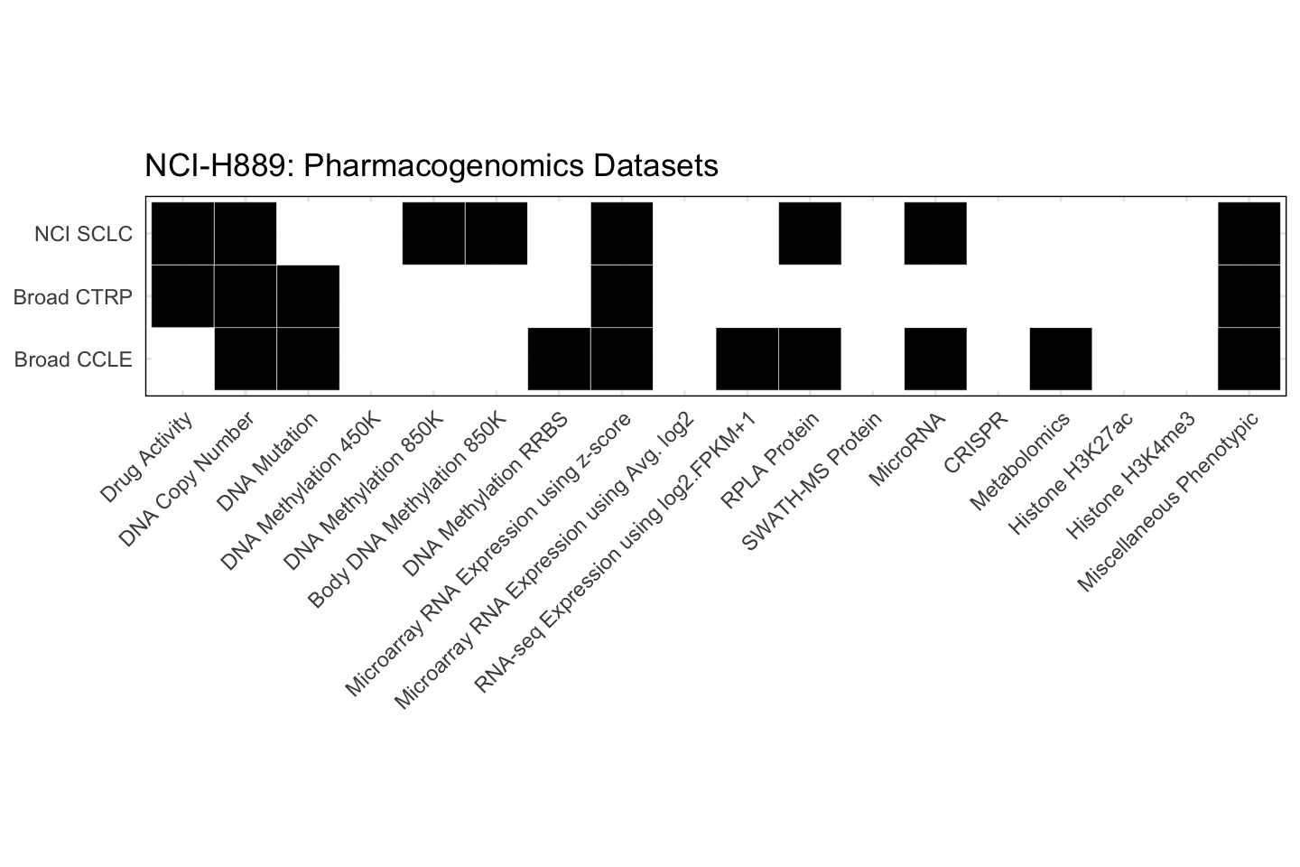 Cell Line NCI-H889 Available Pharmacogenomics Datasets