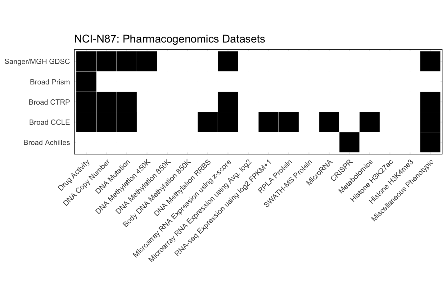 Cell Line NCI-N87 Available Pharmacogenomics Datasets