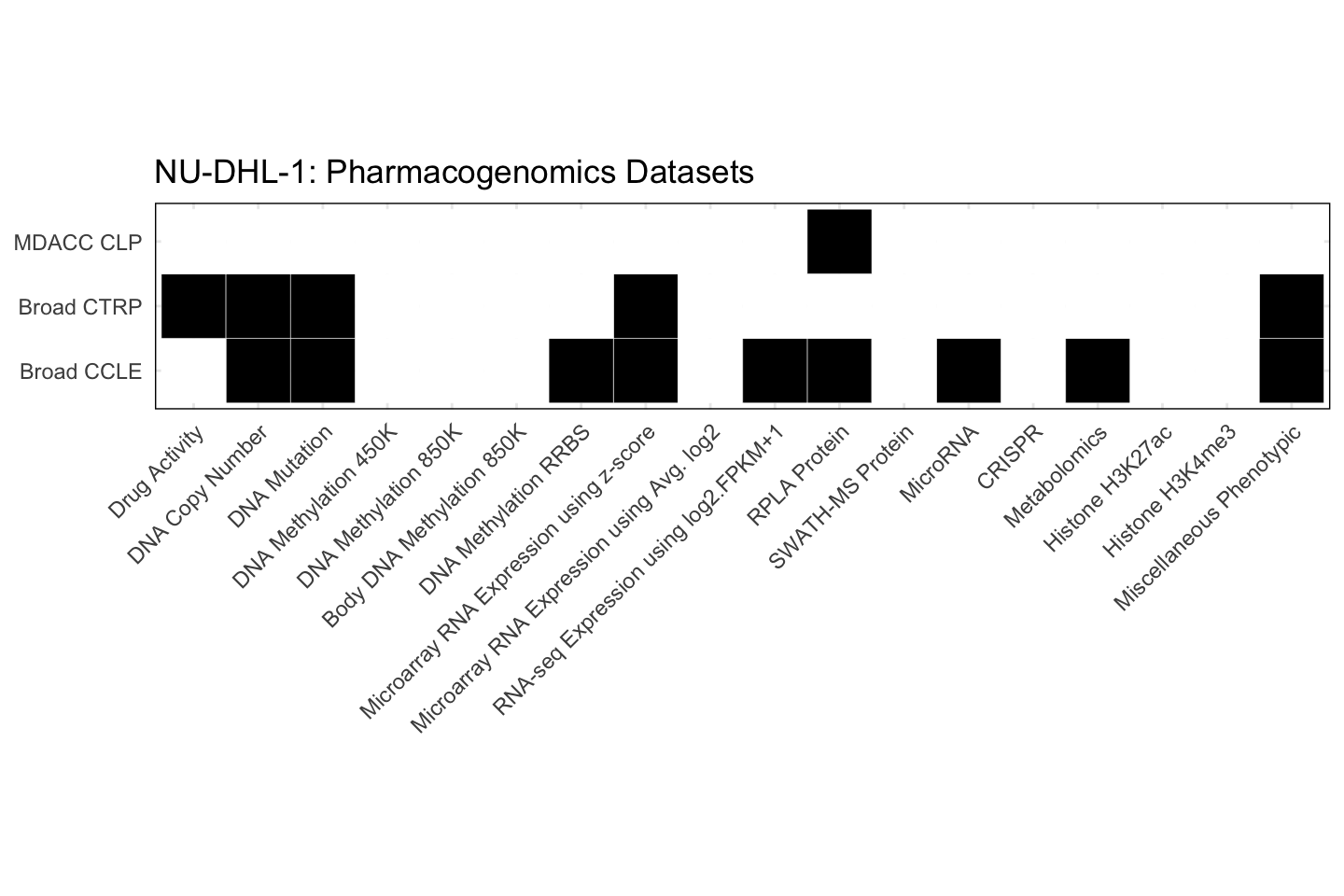 Cell Line NU-DHL-1 Available Pharmacogenomics Datasets