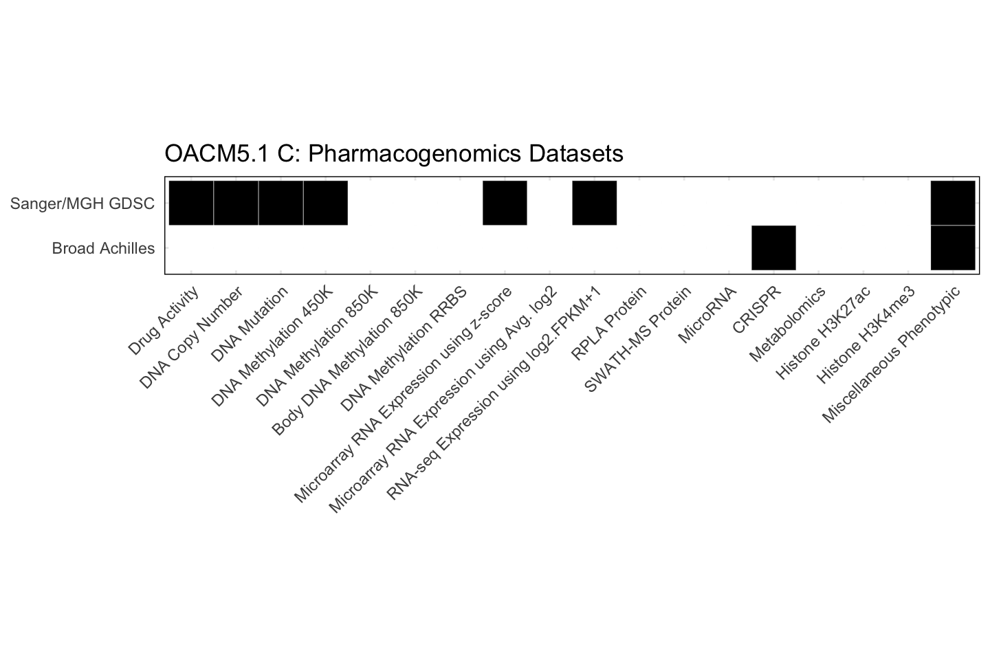 Cell Line OACM5.1 C Available Pharmacogenomics Datasets