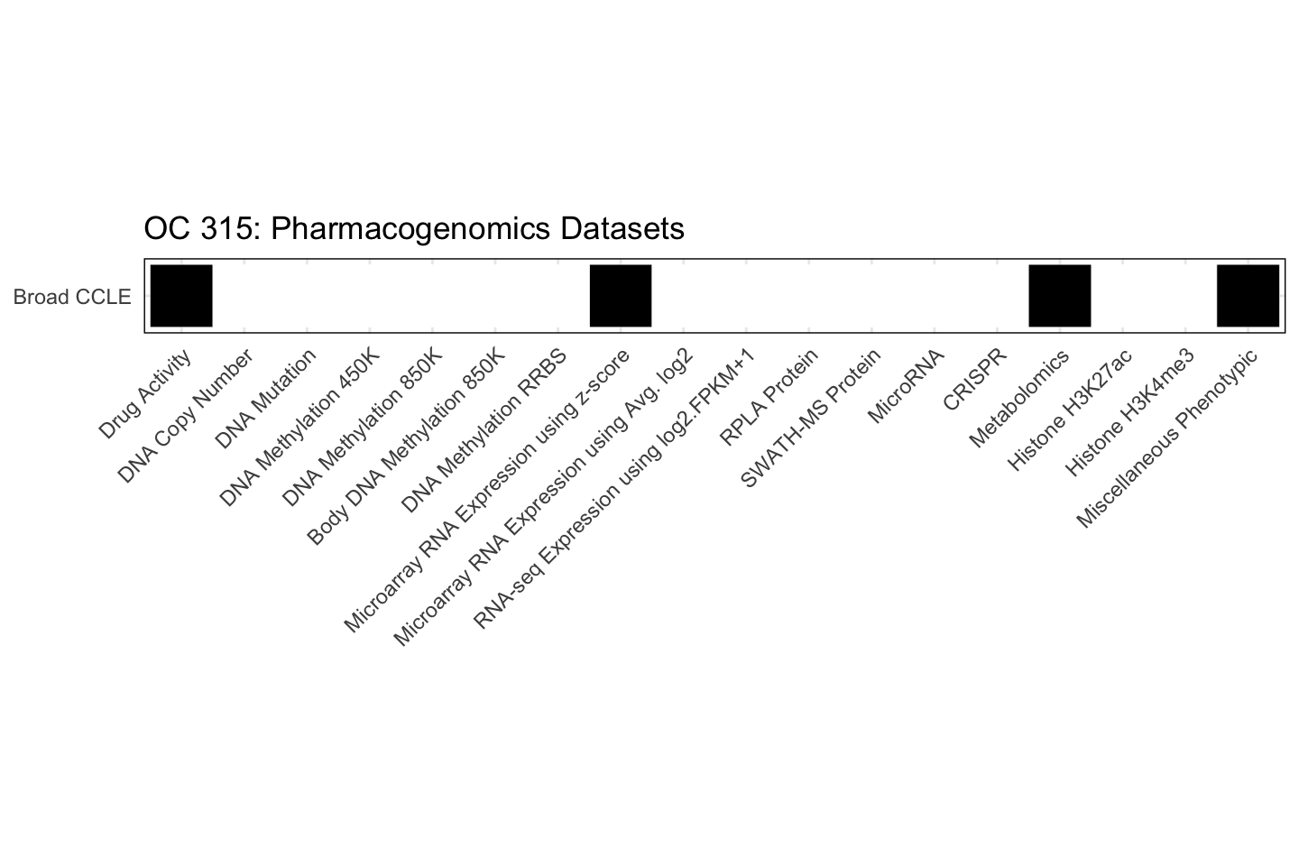 Cell Line OC 315 Available Pharmacogenomics Datasets