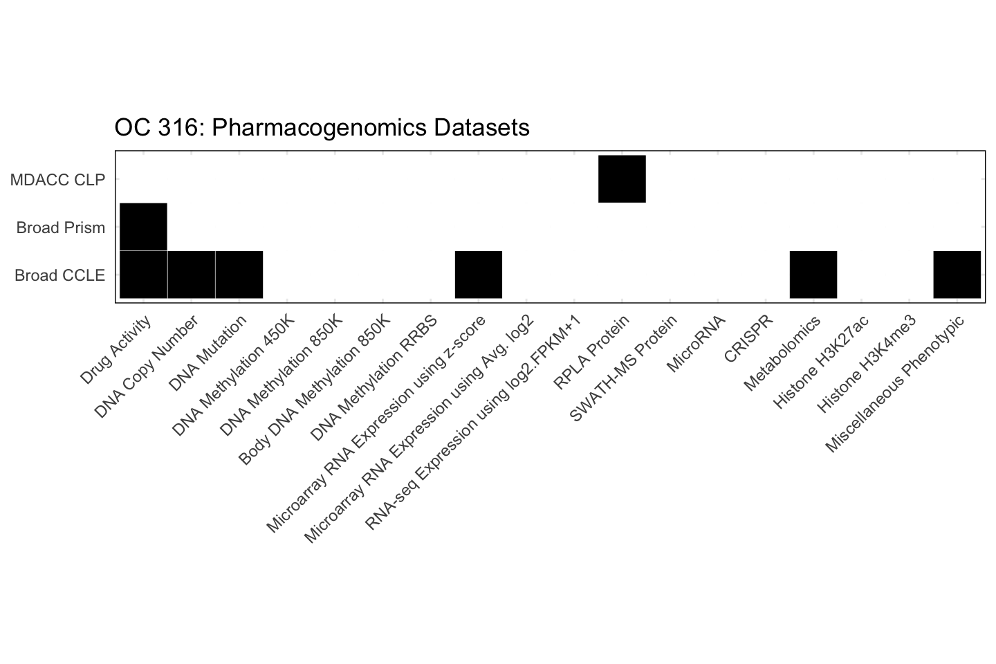 Cell Line OC 316 Available Pharmacogenomics Datasets