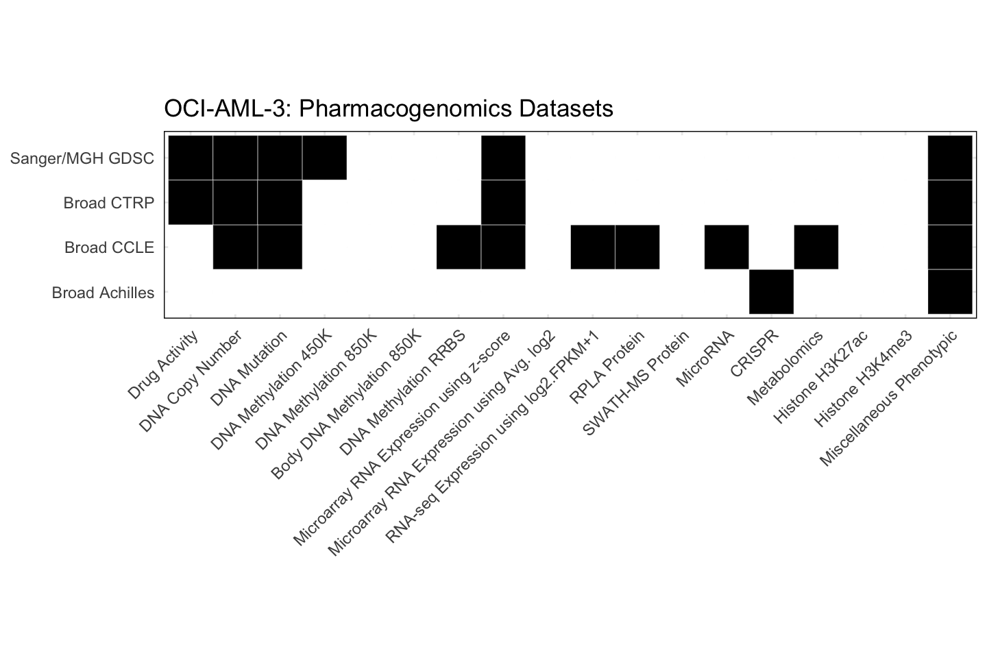 Cell Line OCI-AML-3 Available Pharmacogenomics Datasets
