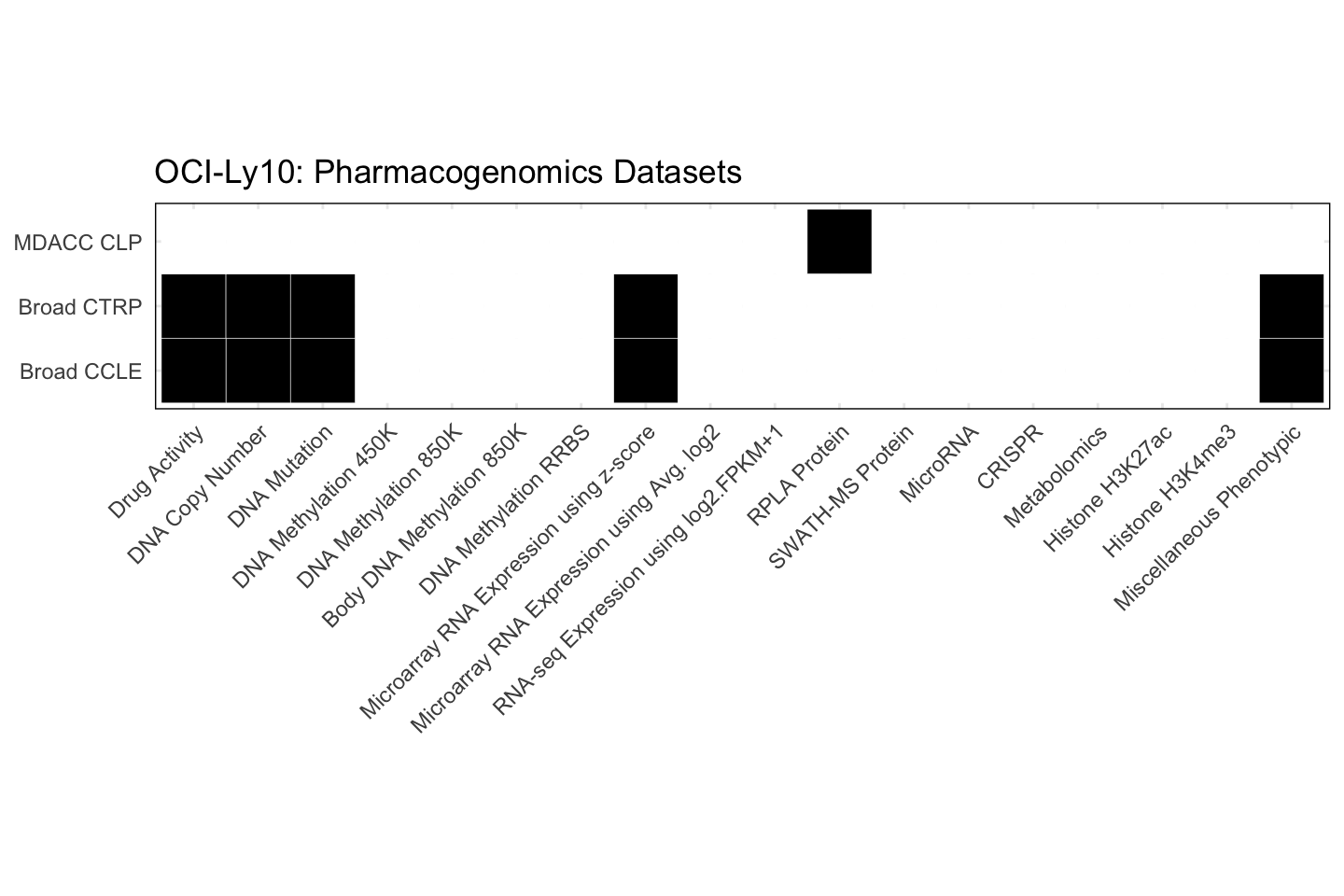 Cell Line OCI-Ly10 Available Pharmacogenomics Datasets