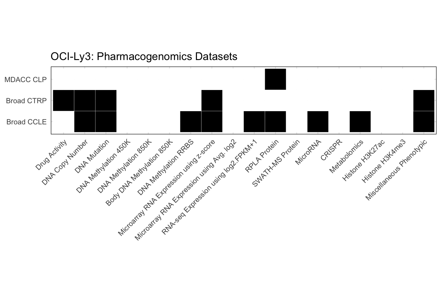 Cell Line OCI-Ly3 Available Pharmacogenomics Datasets