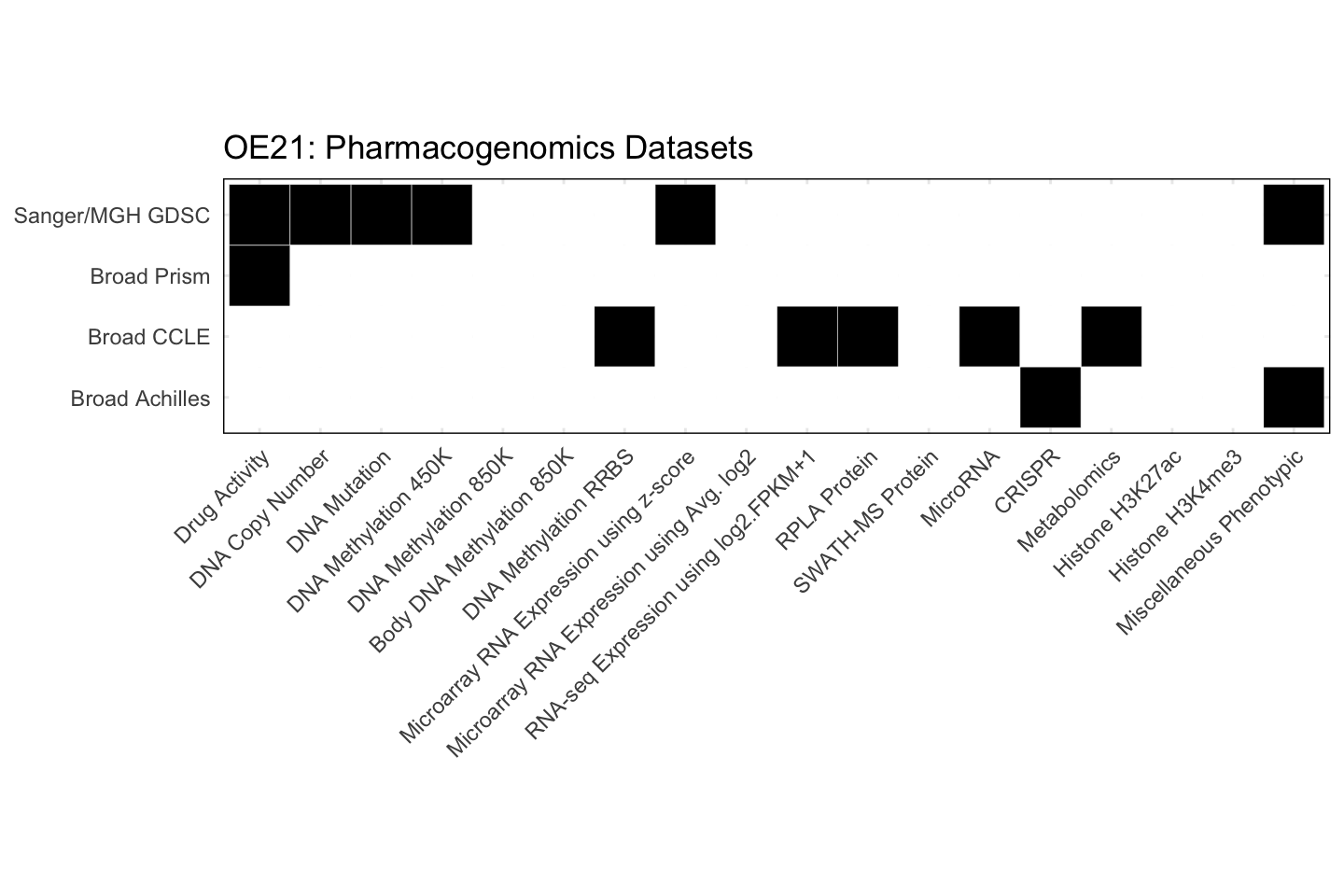 Cell Line OE21 Available Pharmacogenomics Datasets