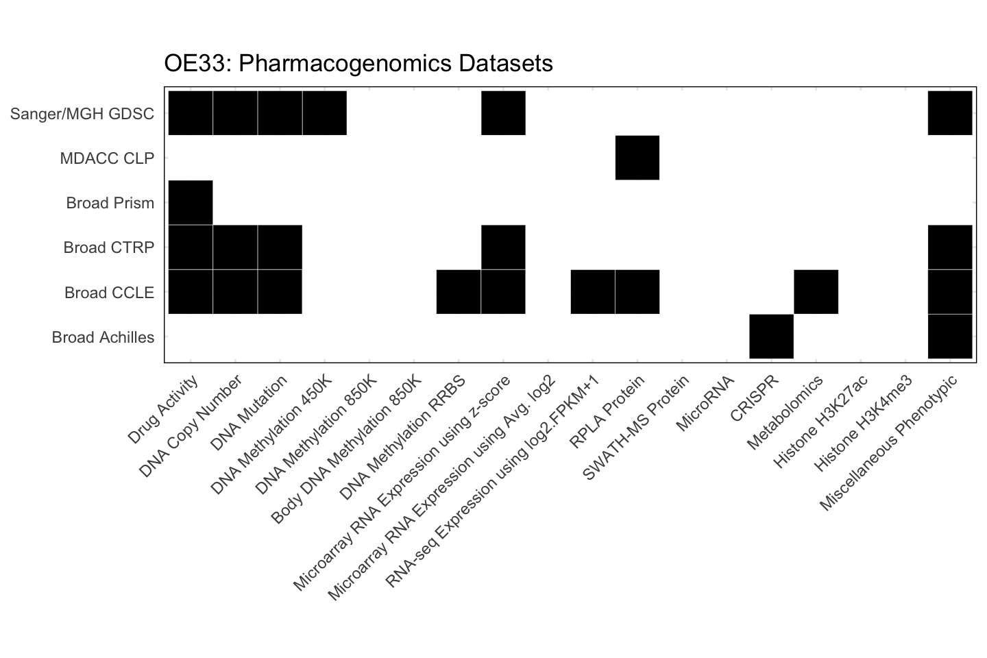 Cell Line OE33 Available Pharmacogenomics Datasets