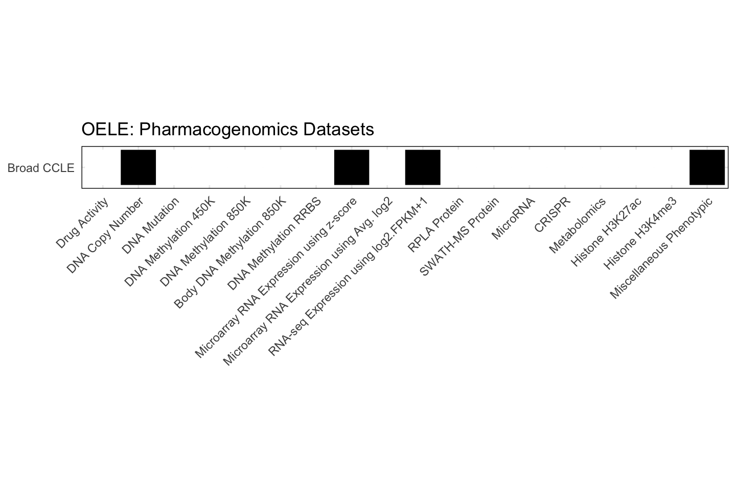 Cell Line OELE Available Pharmacogenomics Datasets