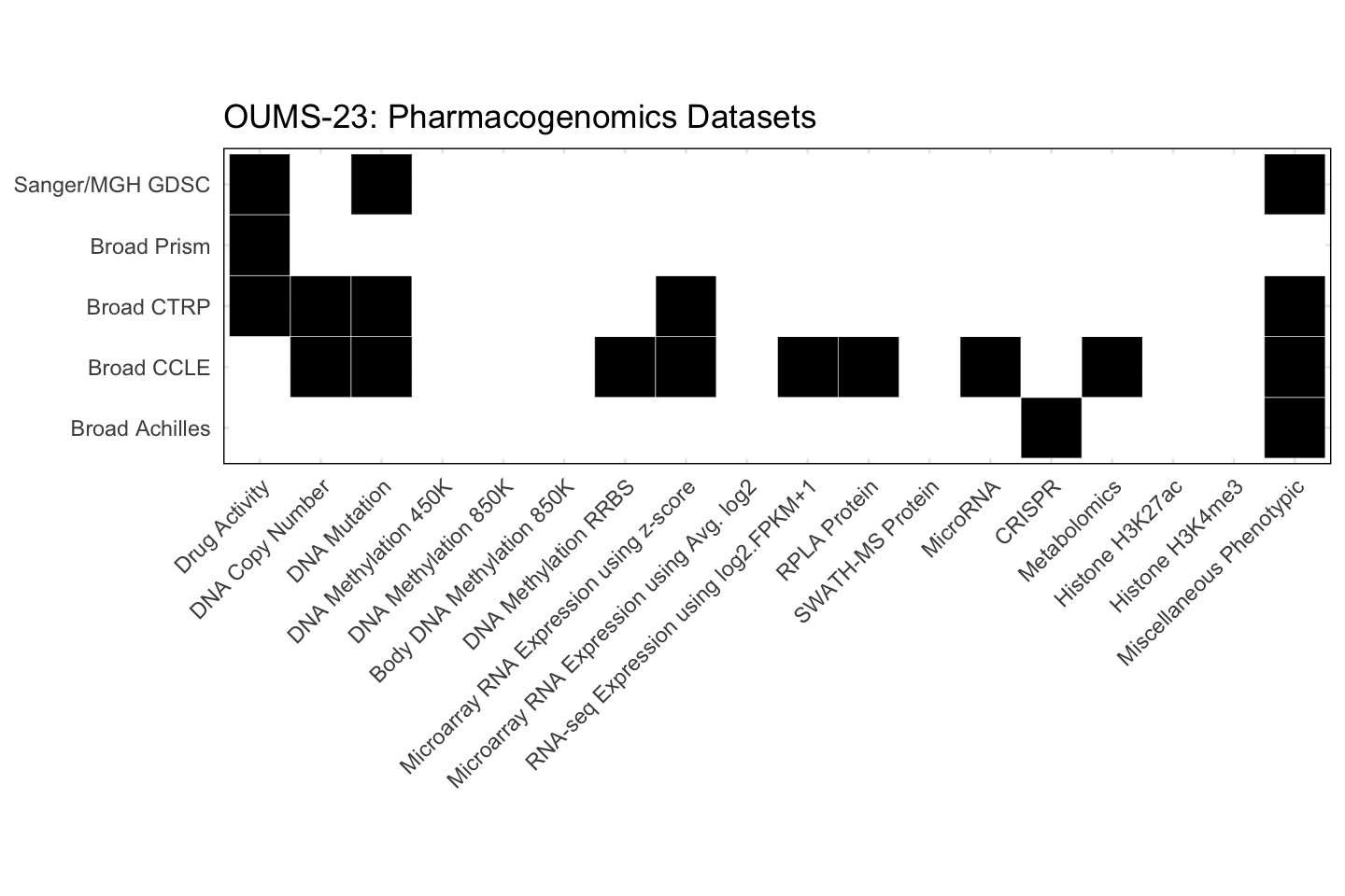 Cell Line OUMS-23 Available Pharmacogenomics Datasets