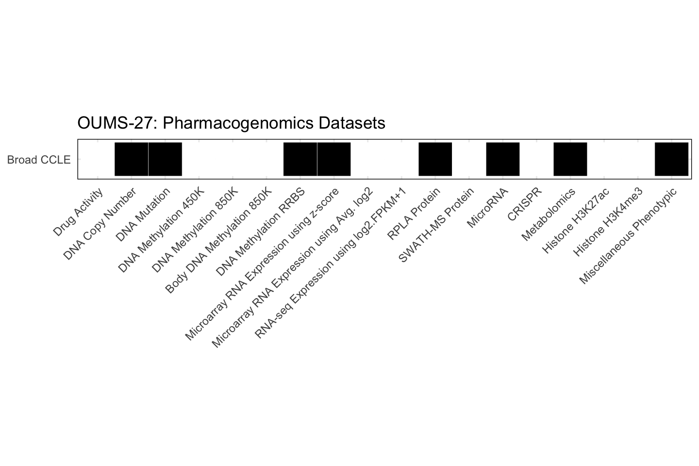 Cell Line OUMS-27 Available Pharmacogenomics Datasets